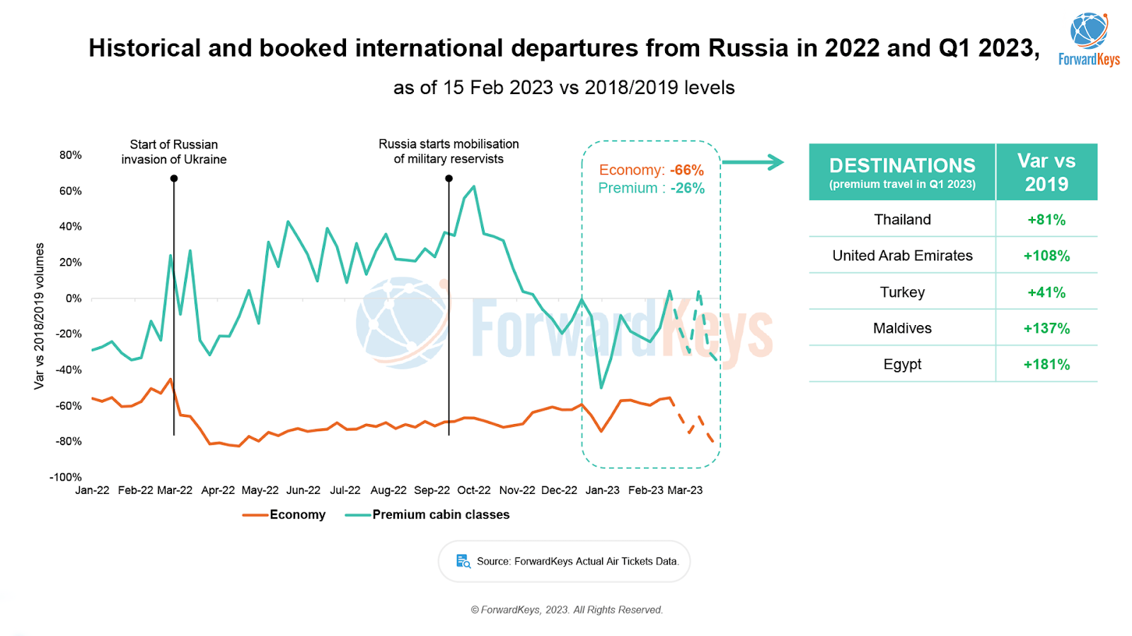 Из-за авиасанкций богатые путешествуют еще чаще, а простые россияне сидят дома