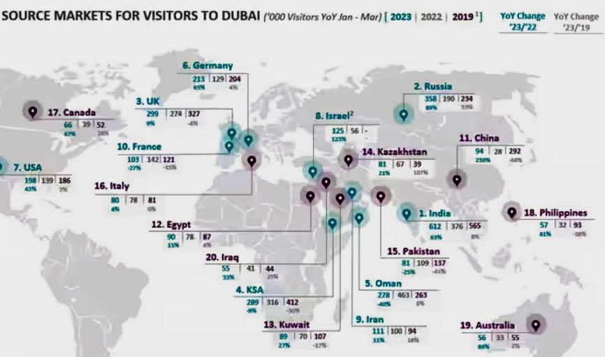 Российские туристы вышли на второе место по численности в Дубае